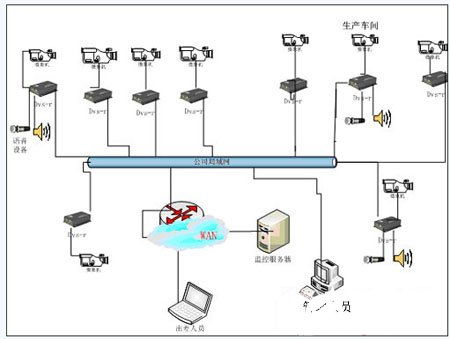 采用 平安系统 监控系统平台实现建设工厂视频监控系统